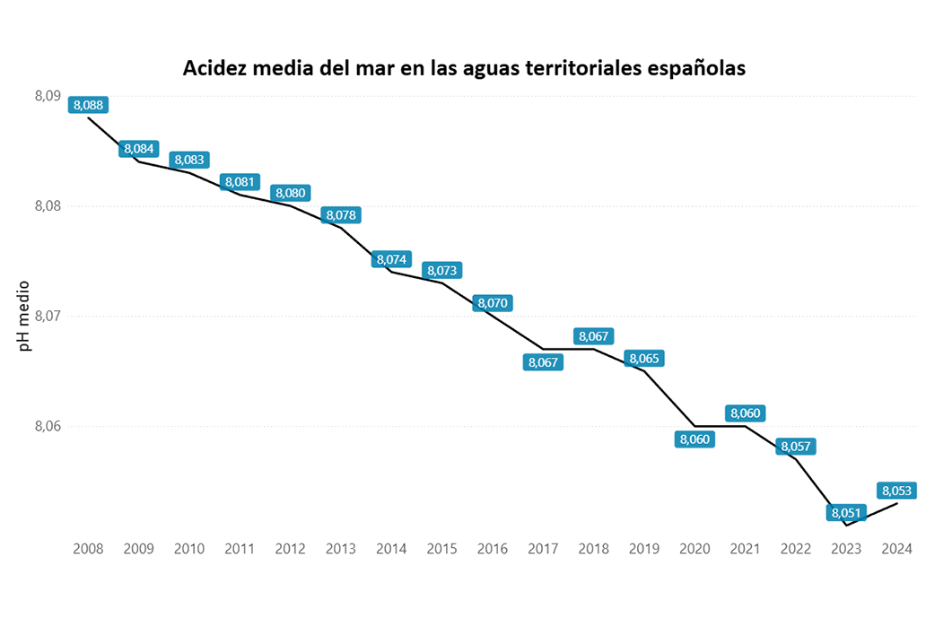 Gráfico Acidez media del mar en las aguas de España